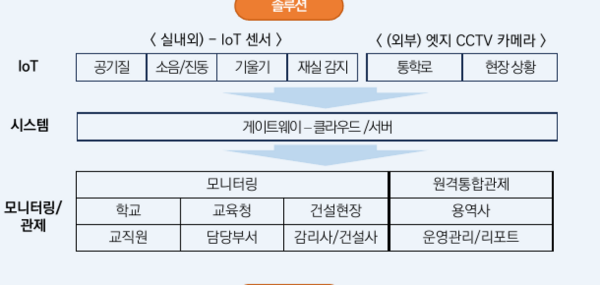 IoT 원격 안전 모니터링